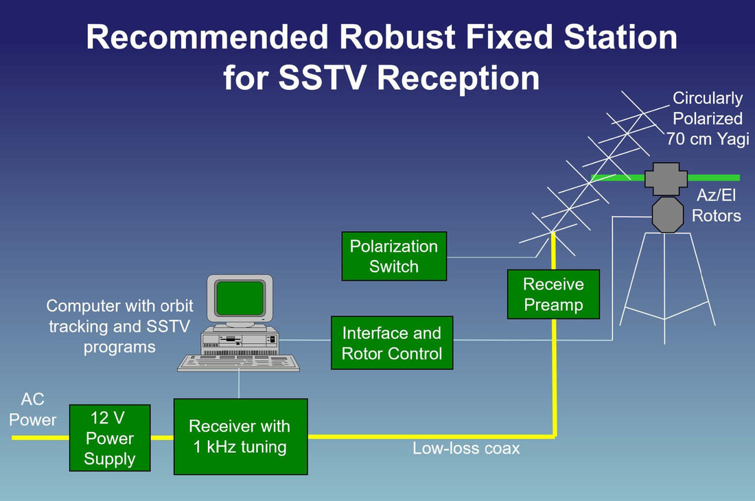 Recommended robust fixed station for SSTV Reception Diagram